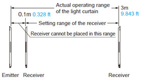 The Operating Range