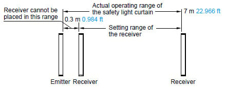 Operating Range